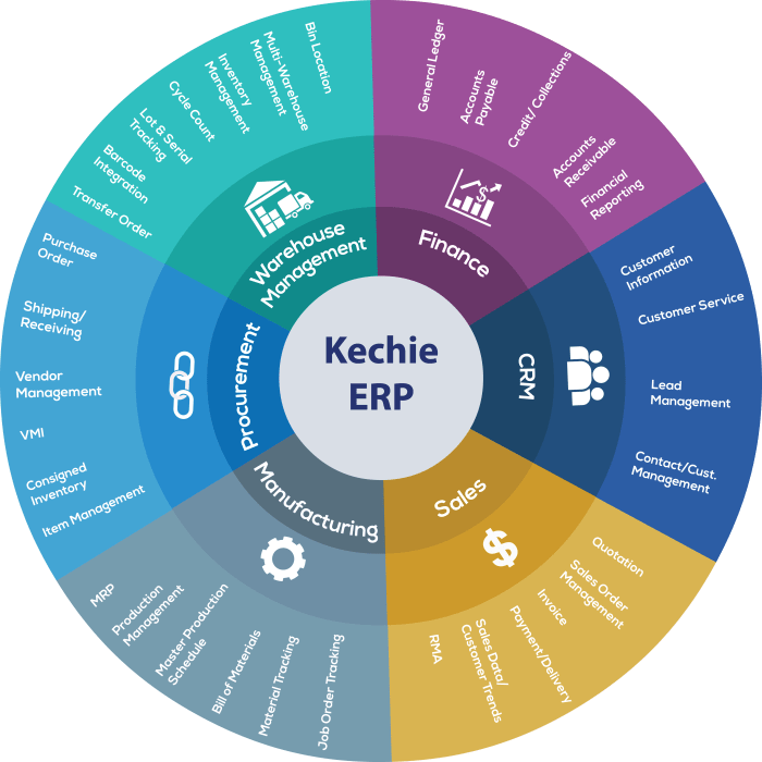 ERP: definición y diferencias con un WMS - Mecalux.com.ar